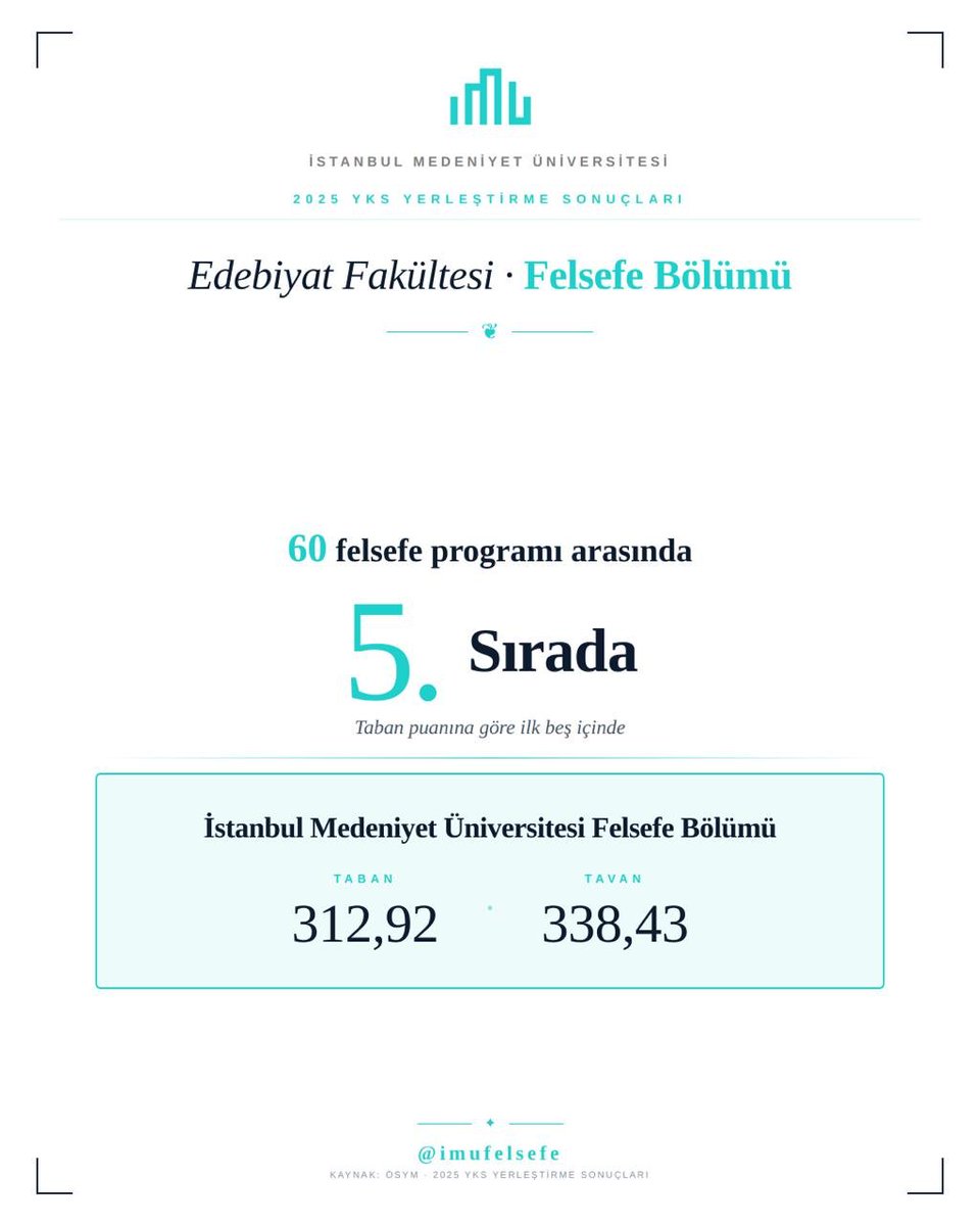 MedeniytFelsefe's tweet photo. 2025 YKS yerleştirme sonuçlarına göre İstanbul Medeniyet Üniversitesi Edebiyat Fakültesi Felsefe Bölümü, felsefe programları arasında 5. sırada yer aldı.

Yerleştirme puanlarımız:
▪ Taban: 312,92
▪ Tavan: 338,43

Bölümümüzü tercih eden bütün öğrencilerimize hoş geldiniz diyoruz https://t.co/W4UASXFFE6