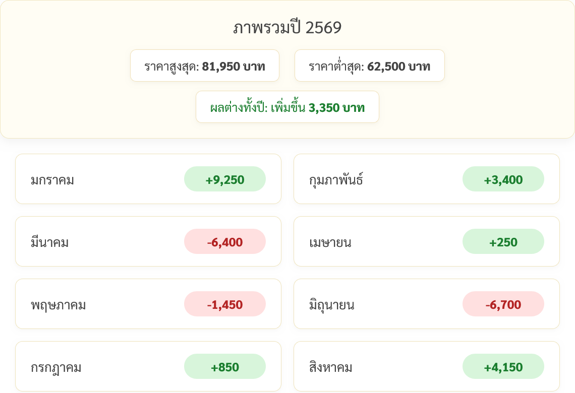 goldpricedaily's tweet photo. สรุป #ราคาทองวันนี้ วันพุธที่ 19 สิงหาคม 2569 มีการประกาศ #ราคาทอง ทั้งหมด 22 ครั้ง เป็นการเพิ่มขึ้น 11 ครั้ง และลดลง 11 ครั้ง รวมวันนี้ #ราคาทองคำ ปรับตัวลดลง 450 บาท สู่บริเวณ 68,300 บาท https://t.co/thWG5K5pw9