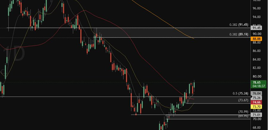 therealtmassey's tweet photo. Netflix is technically interesting as it has established itself above $75.30, a level that held up for a retest during yesterday's trading. The stock is now also trading above the 50 MA. The next interesting level is around $90 if the strength persists. https://t.co/dJRxN3qFYi