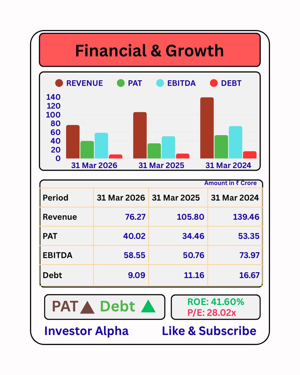 Theinvestoralph's tweet photo. 🎬 Sunshine Pictures IPO Analysis! 📊
• Price Band: ₹342 - ₹360
• Min. Investment: ₹14,760
• GMP: +₹78 (+21.67%) 🔥
• Pros: Strong Hits (The Kerala Story)
• Risk: Revenue Decline &amp; Negative Cash Flow

#SunshinePictures #IPO #StockMarketIndia #InvestorAlpha https://t.co/SXrBEY9Hv5