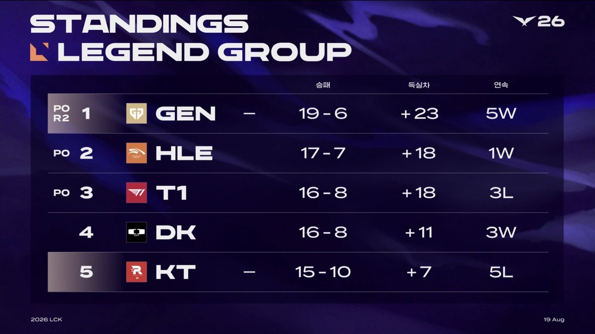 _fakerrai's tweet photo. Ladies and gentlemen, the greatest enemies to lovers (?) love story in the LCK: T1Gen 🤣 

Their story so far:
- T1 beat Gen.G on their own homeground
- Gen.G beat T1 on their own homeground
- Gen.G won against KT, making T1 secure a spot for playoffs https://t.co/tzjM498dKs