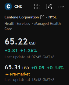 Stephen0816_'s tweet photo. #CNC

$CNC
(Centene) Q2 crush—adj EPS $2.51 vs $1.09, rev $53.6B ↑10%. Raised FY26 adj EPS >$4.80. Margin recovery solid, HBR improved. CFO transition orderly (Asher out end-26, Neczypor in), guidance reaffirmed. ~$65, targets $70+. https://t.co/cVWsZ4EnfM