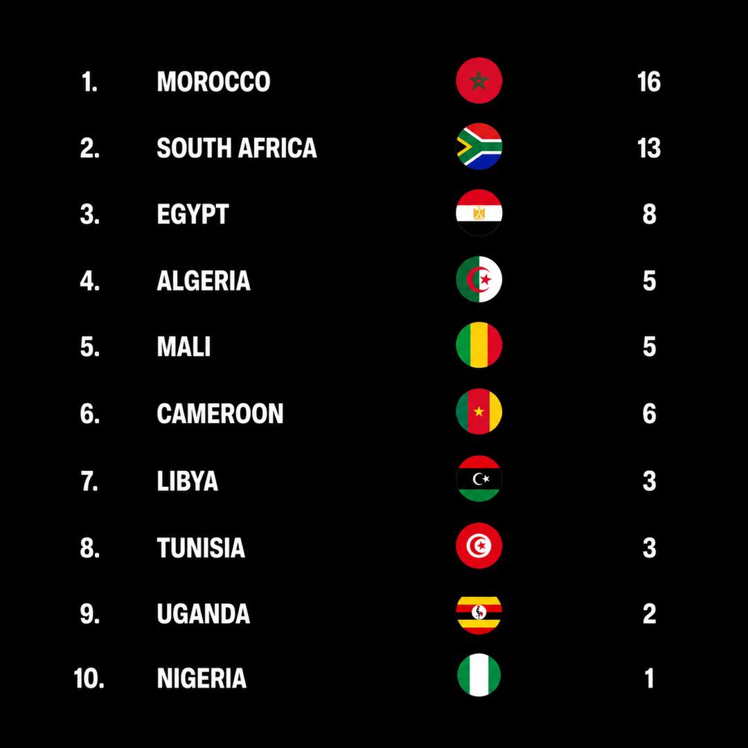 official_esclub's tweet photo. African Countries with the most CAF-Approved Stadiums 👀 https://t.co/tiw1WkTeWQ