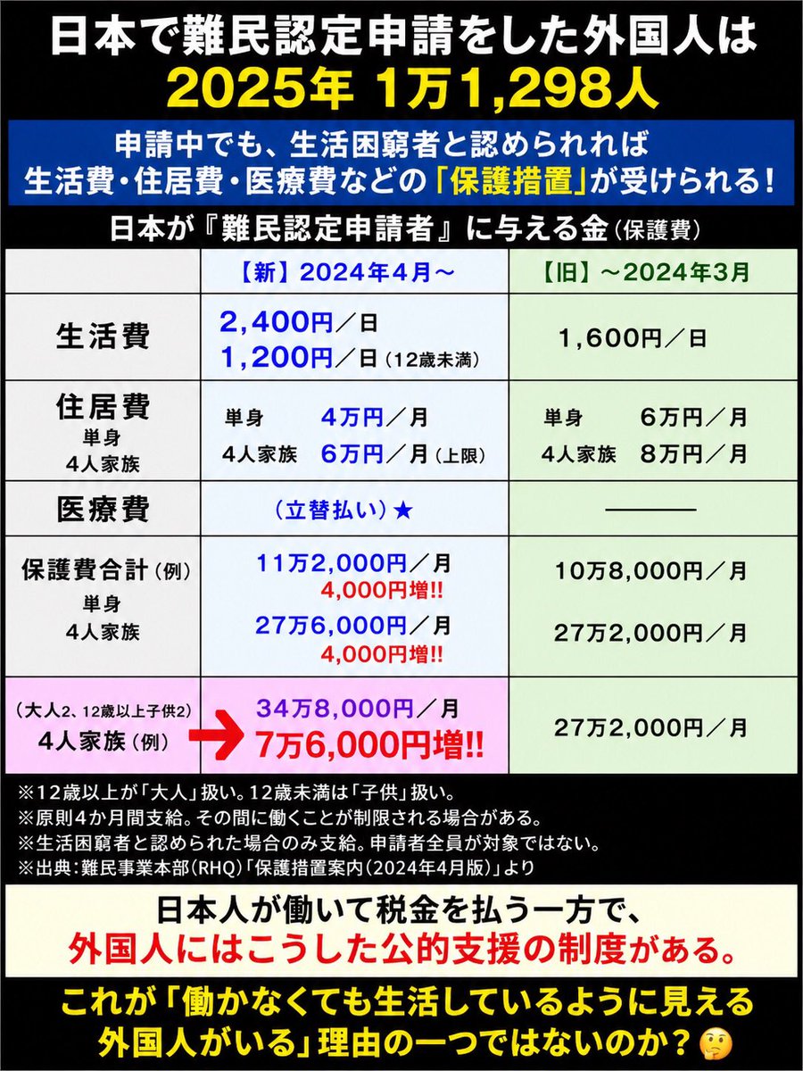 Izumi_Sunagawa's tweet photo. 2025年、日本で難民認定申請をした外国人は1万1,298人。

しかも、難民申請中の人でも、生活困窮者と認められれば、生活費・住居費・医療費などの「保護措置」を受けられる制度がある。

これが観光客でもないのに真っ昼間からフラフラしてる外国人がいる理由。

これ俺たちが納めた税金だよ。
飛行機に乗ってやって来た偽装難民のために使われてるとか許せないだろ。