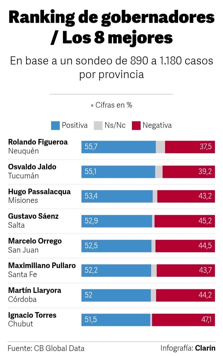 gonzalomonteros's tweet photo. En un contexto de alta inestabilidad institucional nacional y con un humor caldeado por la situación económica que atraviesa el país, nuestro gobernador pudo sostener el normal funcionamiento de la provincia. Servicios como educación, salud y seguridad se encuentran activos en beneficio de la comunidad, comunas y municipios ejecutando políticas públicas cumpliendo parte de las exigencias del día a día hacen que Osvaldo Jaldo tenga una buena evaluación de gestión y se consolide entre los mejores gobernadores del país. 
El desafío es mantener el ritmo de gestión y fortalecer los puntos de gestión que aún no impregnó positivamente en la vida de los tucumanos. 
Felicidades @OsvaldoJaldo y a todo su equipo. 🇦🇷