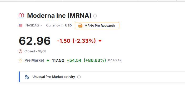 Investingcom's tweet photo. MODERNA $MRNA SHARES SOAR OVER 50% ON MELANOMA DRUG TRIAL SUCCESS

$MRK 

https://t.co/RkDrufiTJH https://t.co/uQdYhpK1ao
