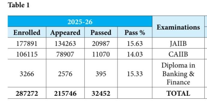 idesibanda's tweet photo. IIBF Result -Only 15% Success Rates, Why? https://t.co/JSFqGvQDeH