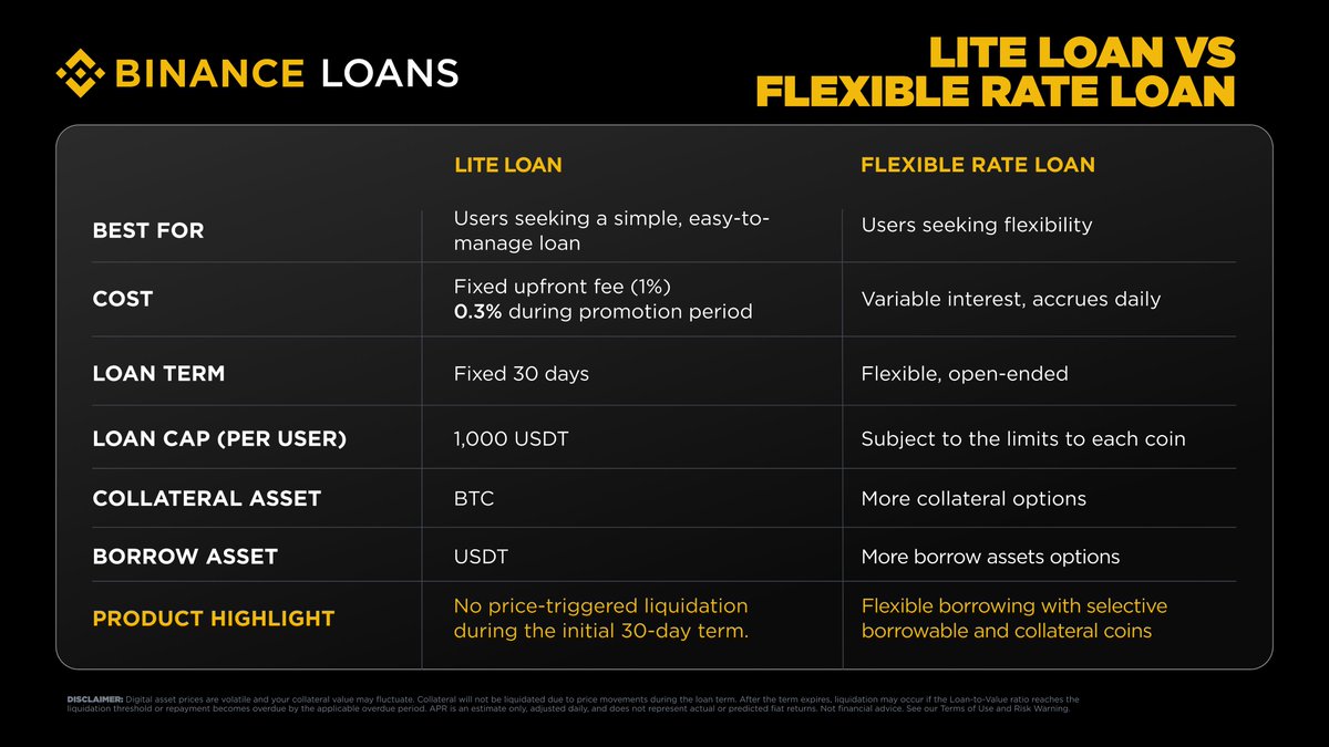 binance's tweet photo. Lite Loan or Flexible Loan?

Lite Loan is designed for users who want a simpler borrowing experience, without the need to manage LTV during the initial loan term.

Flexible Loan is built for those who want more flexibility and a wider choice of collateral and assets that can be borrowed.

Compare the features and find the option that's right for you 👇