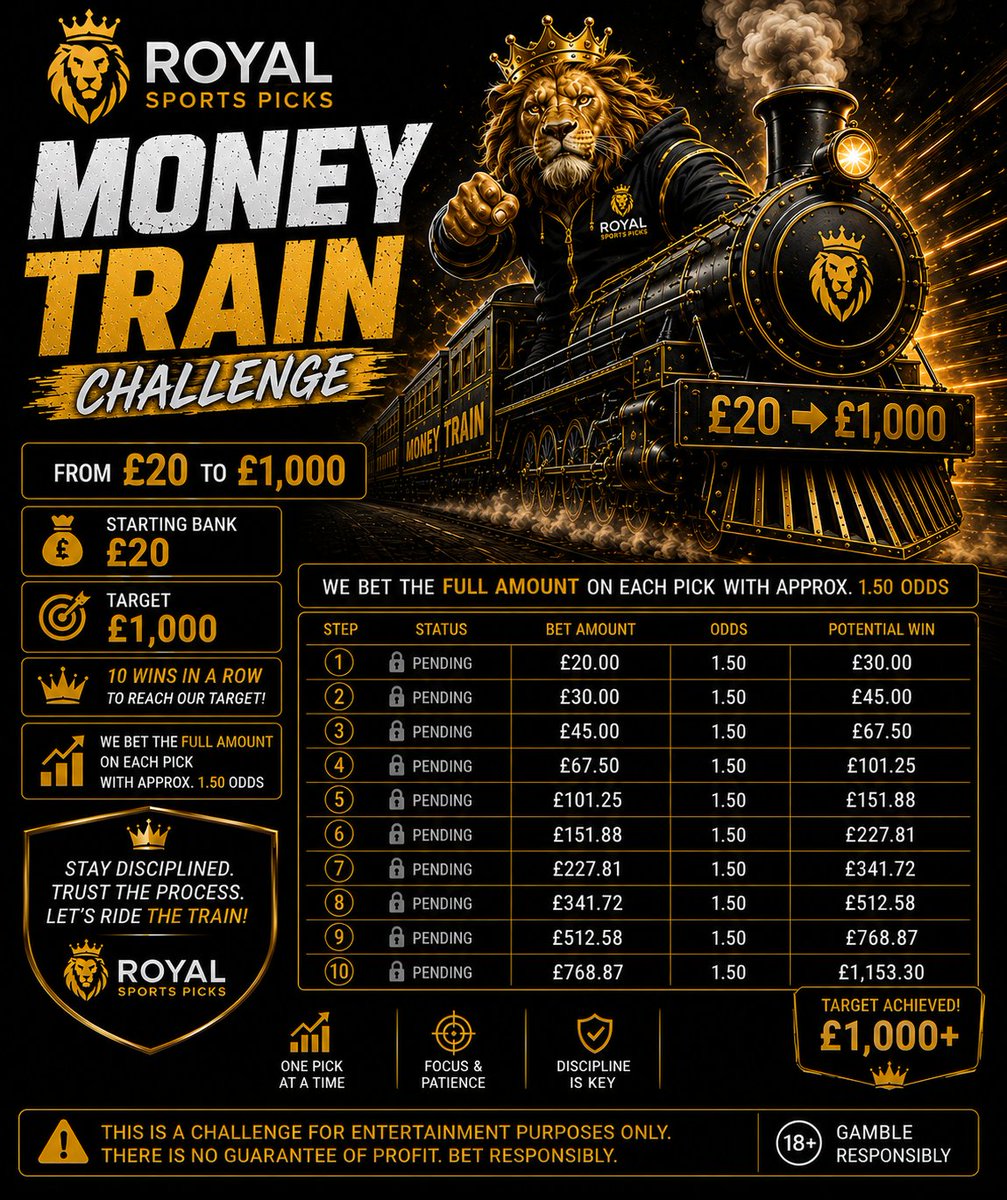 RSPicksX's tweet photo. 🚂💰 THE MONEY TRAIN CHALLENGE IS ON! 👑🦁

We’re starting with £20 and the goal is to turn it into £1,000+ by rolling the full bank on each pick at around 1.50 odds.

🔥 2 bets per day
📅 5 days
🎯 10 wins in a row
💷 £20 ➜ £1,000+

The train is leaving the station. 🚂🔥
One pick at a time. Stay disciplined. Trust the process.

Let’s ride the Money Train! 👑

♥️ and 🔄 if you are going to jump on this journey