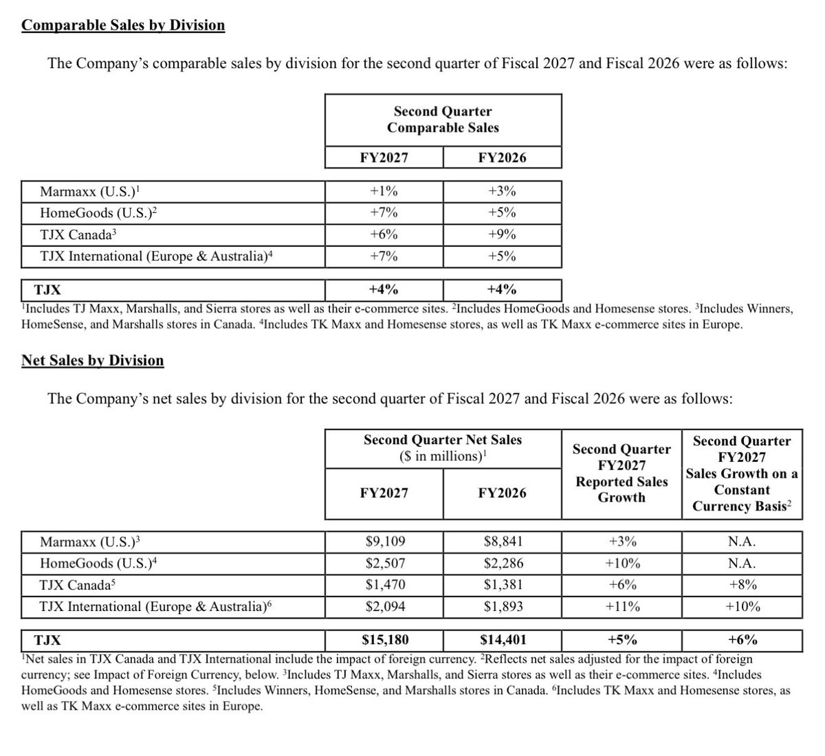 nobustocks's tweet photo. $TJX - The TJX Companies, Inc.
TJX: FY27Q2決算(6月期)

一般消費財・サービス（Consumer Discretionary）
オフプライス型アパレル・家庭用品小売

◉Non-GAAP EPS
$1.22 (予 $1.19)

◉売上高
$15.18B (予 $15.16B)
売上高成長率 YoY +5.4%

◉ガイダンス
Q3
EPS: $1.30~$1.32 ≒ $1.31 (予 $1.34)
既存店売上高: +2~3%

FY27
EPS: $5.15~$5.20 ≒ $5.18 (予 $5.22)
既存店売上高: +3~4%

(FY27 旧ガイダンス)
EPS: $5.08~$5.15
既存店売上高: +3~4%