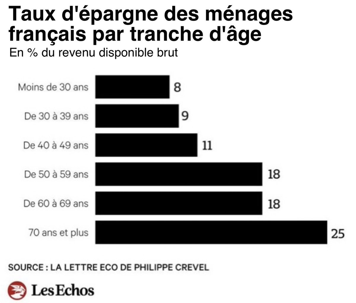 NicolasQuiPaie's tweet photo. « Sans eux, la consommation française serait nettement plus faible » https://t.co/y9Aa4Y4Gbr
