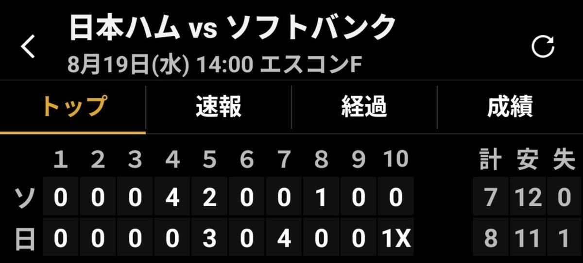 west_ship's tweet photo. スマホのロック画面で野球のスコア見て、日ハム勝ってる！
と安心してたら、ホントは負けてるのにスコアが逆に表示されていたという😱
こんなことある？
でも今日は逆転勝ちしたのでヨシ！
#lovefighters https://t.co/AxLSO5vJyB
