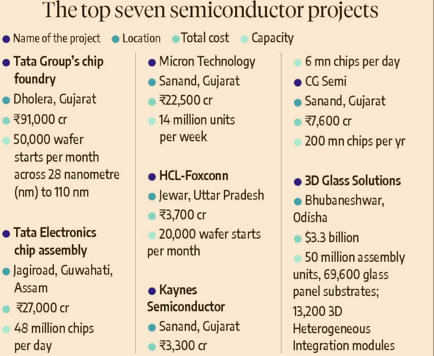 IndianIndex's tweet photo. India Semicondoctor Mission - 1: Where Things stand: https://t.co/cDF9Fk3QrG