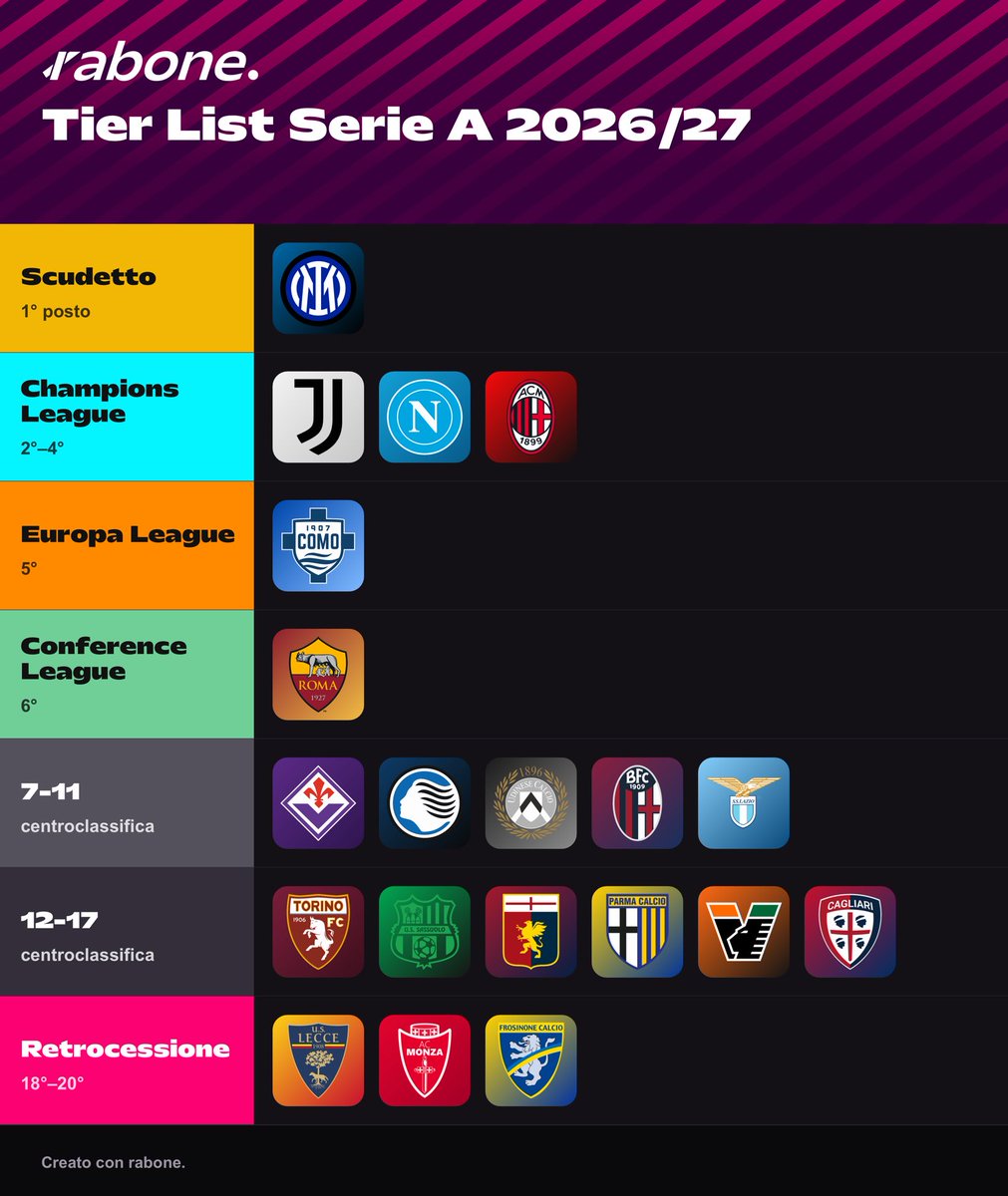Sebastiano48830's tweet photo. Ecco i miei pronostici sulla Serie A 2026/27 per @rivistarabone 🔮⚽️

Crea la tua gratis 👇

https://t.co/pRUg1hIVls

#SerieA #TierList #rabone https://t.co/XZY5fXRYS7