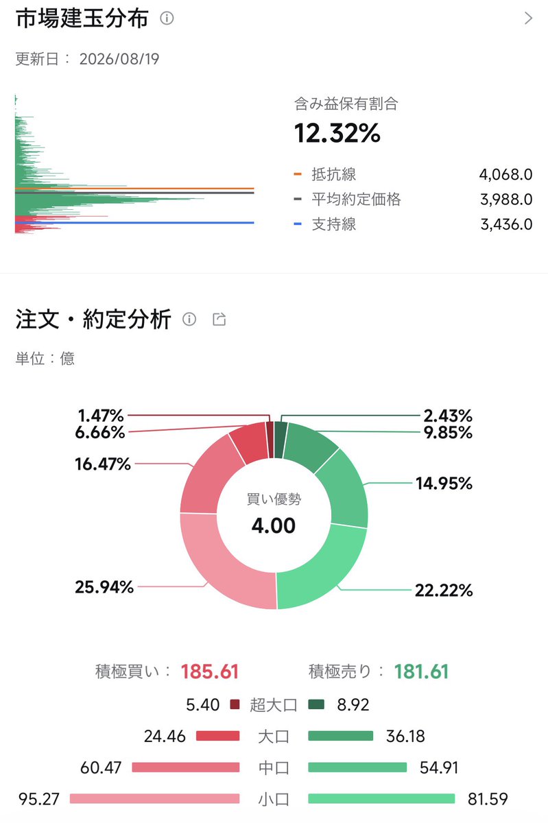 Y37650756's tweet photo. JX金属、株価は3,561円まで調整したけど
また波が来るぞ。 https://t.co/GWzb669zPL