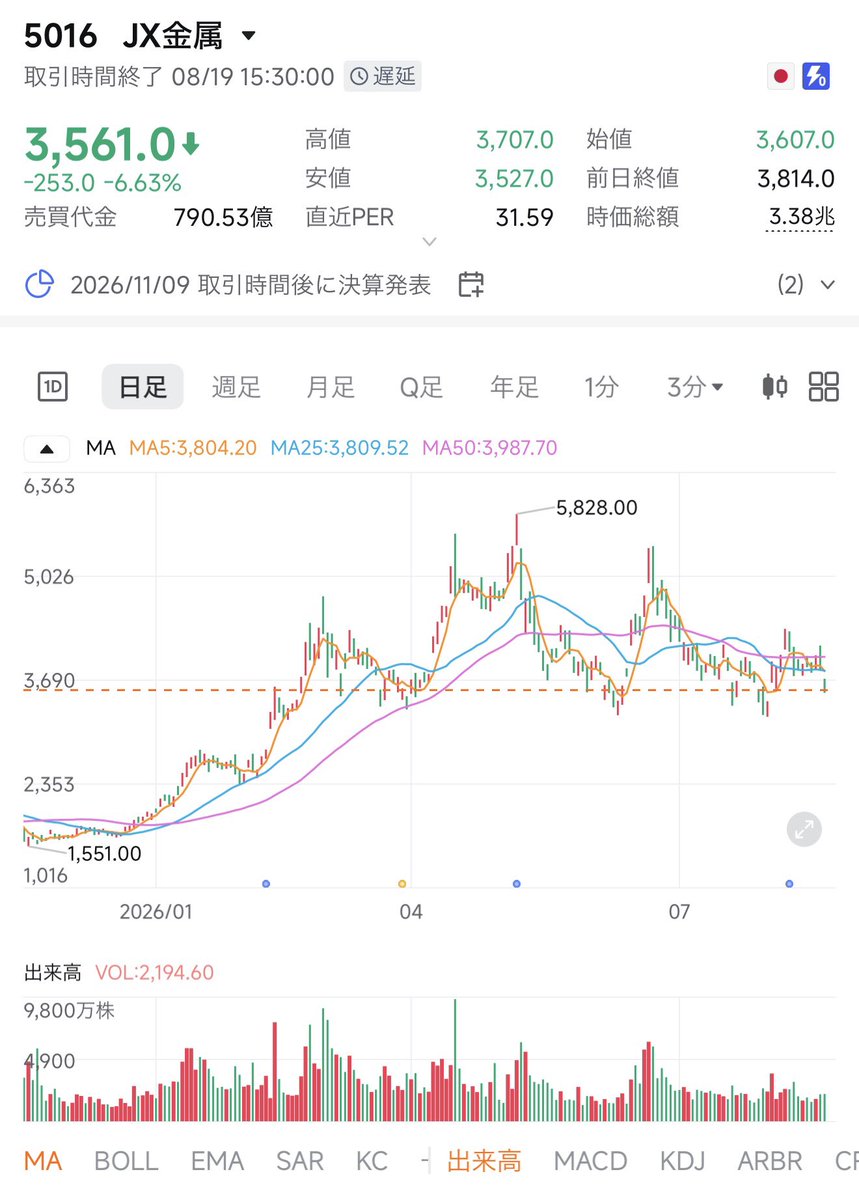 Y37650756's tweet photo. JX金属、株価は3,561円まで調整したけど
また波が来るぞ。 https://t.co/GWzb669zPL