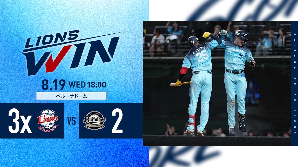 lions_official's tweet photo. [8/19 結果]L3x-2B
2回 #蛭間拓哉 選手の犠飛で先制。
先発 #渡邉勇太朗 投手は、5回無失点で抑えます。
しかし6回に逆転を許す展開に。
その後 #佐藤隼輔 投手らが好投すると、9回に #ネビン 選手の本塁打で同点、#源田壮亮 選���の適時打でサヨナラ勝ちを決めました！
 
#seibulions https://t.co/P8kaAJ4XpN