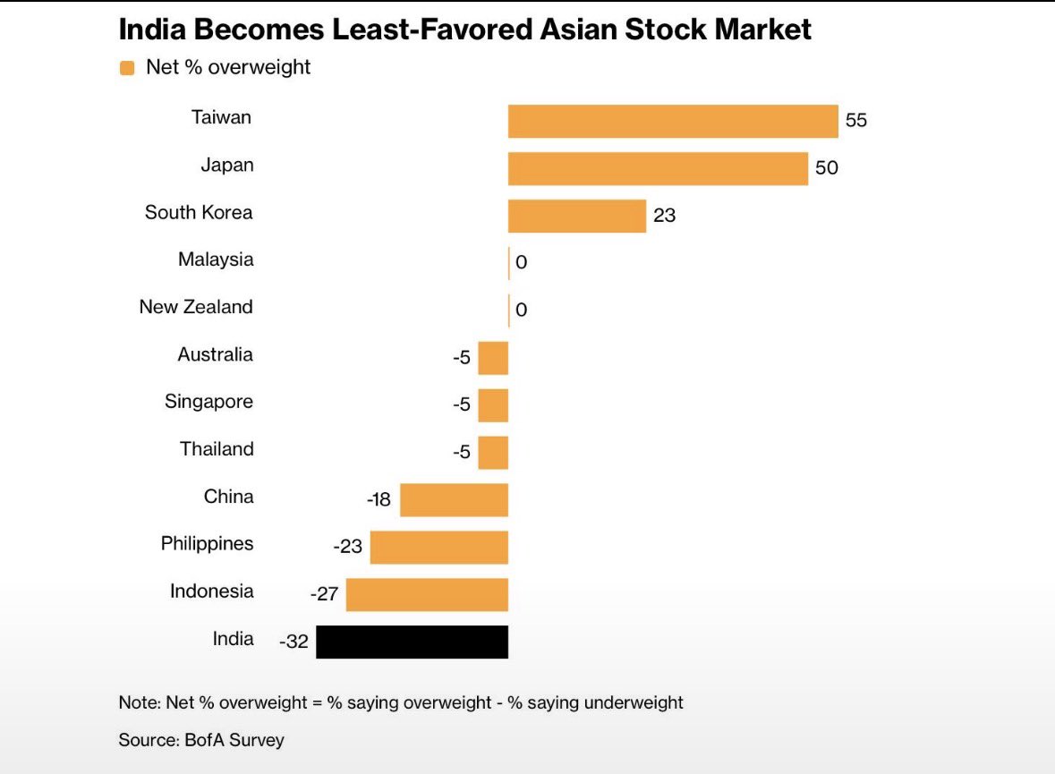 connectgurmeet's tweet photo. We are in a middle of Industrial Revolution 3 led by AI and major capex cycle underway..

Instead of attracting global capital which is so vital for our growth , we ended by here…

We are Rewarding NRIs who pay taxes outside India ( FCNR deposits) by paying a huge hedging cost and penalising domestic investors who keep faith in India story, take risk  and pay taxes here.