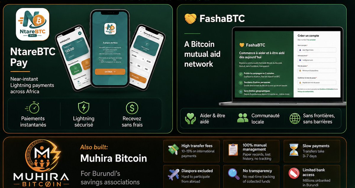 vexl's tweet photo. Two ideas. Two teams. Two very real Bitcoin use cases built in Burundi. 🇧🇮

⚡ NtareBTC Pay @MuhireMax - near-instant Lightning payments across Africa without the usual remittance fees.

🤝 FashaBTC @ANcuti51737 - a Bitcoin mutual aid network where anyone can launch a campaign and receive support directly.

These were the two winning projects from the FREETI hackathon we supported. 🧡

Full story in the thread below ⬇️
https://t.co/ZJ3LDRE1MU