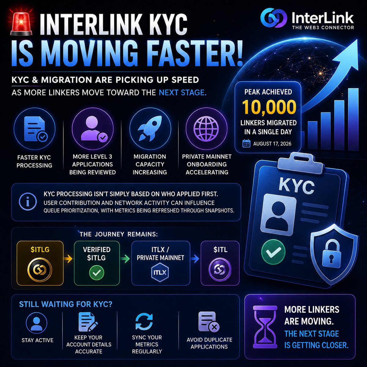 AliAzad80707's tweet photo. 🚨 KYC & MIGRATION ARE PICKING UP SPEED ⚡

InterLink is increasing its KYC review and migration capacity as more Linkers move toward the next stage. 🌐

📈 Faster KYC reviews
👤 More Level 3 applications processed
⚡ Higher migration capacity
🔥 Private Mainnet onboarding gaining momentum

On August 17, InterLink reported a peak of 10,000 Linkers migrated in one day — and capacity is expected to grow further as the ecosystem approaches 10M Linkers.

The path remains:

$ITLG → Verified $ITLG → ITLX / Private Mainnet → $ITL

Still waiting for KYC? Stay active, keep your account details accurate, sync your metrics regularly, and avoid duplicate applications.

⏳ The next wave could be closer than you think.

#InterLink #ITLG #ITL #KYC #ITLX #Web3
