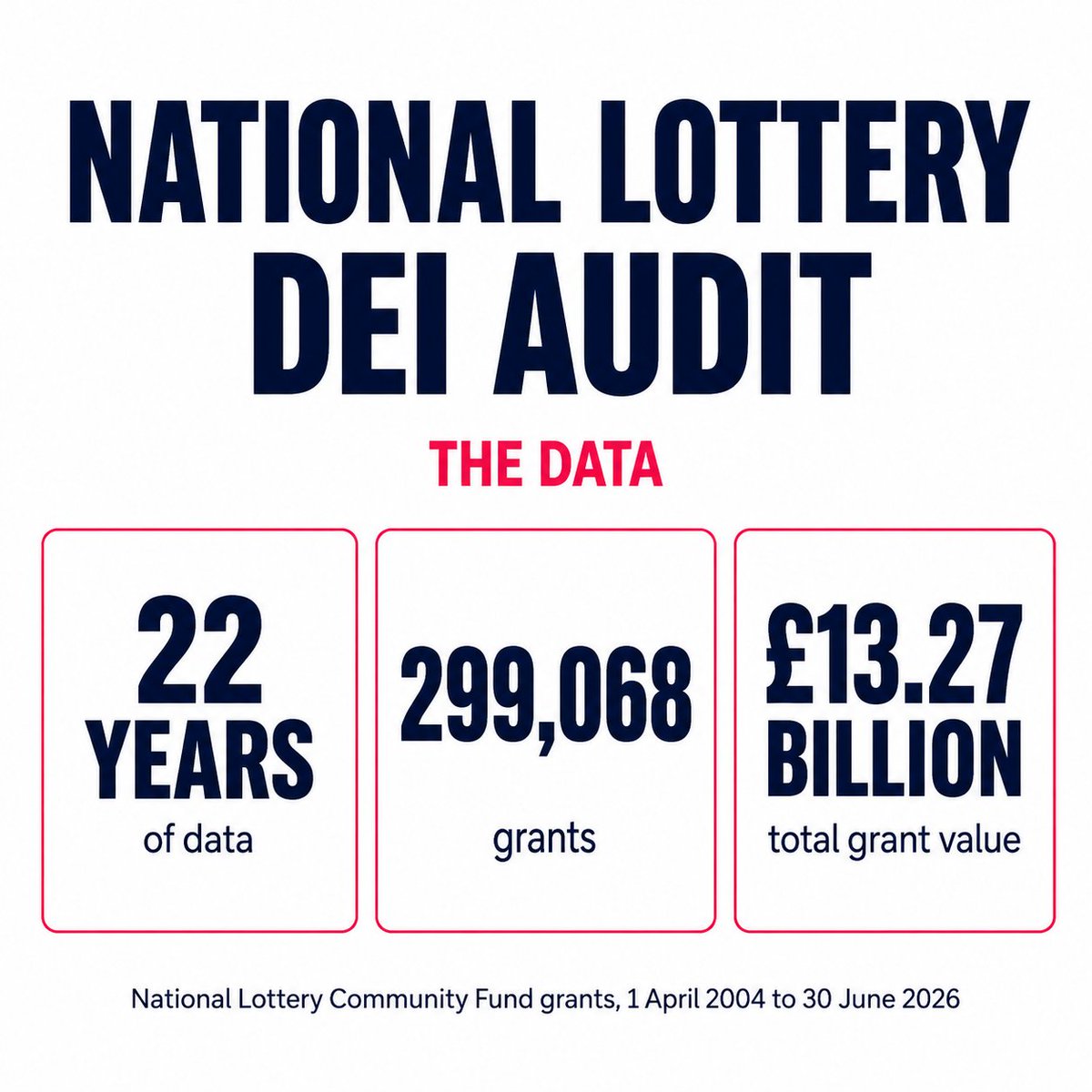 shadowcanman's tweet photo. 🚨🚨🚨🤞🤞🤞THE NATIONAL LOTTERY DEI AUDIT: 22 YEARS OF DATA

We are auditing the full National Lottery Community Fund grant record from 1 April 2004 to 30 June 2026.

🚨299,068 grants to organisations
🚨£13,271,464,879 awarded
🚨22 years of grant data

That £13.27 BILLION is the total funding universe we are examining. It is not the amount spent on DEI.

Our job is to identify what proportion of that £13.27bn went to projects substantially connected to:

Race and ethnicity
Anti-racism
Equality and equity
LGBT+
Gender equality
Disability and neurodiversity
Faith and religious inclusion
Migration and refugees
Representation programmes
EDI infrastructure and training

THE IMPORTANT PART: OVERLAP

One grant can fall into several categories.
A project involving refugee women from an ethnic-minority community, for example, could legitimately appear in migration, race and gender analysis.

So we will publish:
GROSS CATEGORY TOTALS
Each relevant category receives the full value of the qualifying grant.

And separately:
DEDUPLICATED TOTALS
Each individual grant is counted only once in the overall DEI/equality figure, regardless of how many categories it intersects with.

That prevents us from turning one £500,000 award into £1.5m simply because it touches three categories.

We are also separating grants into:

STRICT DEI: equality, discrimination, equity or diversity is an explicit project purpose.

BROAD DEI: a protected-characteristic or equality objective is a substantial part of the project.

INCIDENTAL: generic language such as “inclusive” appears, but the grant is not fundamentally an equality/DEI project.

Incidental grants will not be used to inflate the headline figure.

The underlying data is published by the National Lottery Community Fund using the 360Giving Data Standard, including historic datasets extending back to 2004–05 and the latest dataset covering July 2025 to June 2026.

So the starting point is now:

299,068 GRANTS
£13.27 BILLION
1 APRIL 2004 – 30 JUNE 2026

Now we establish, grant by grant, exactly how much of it can defensibly be classified as DEI/equality-related funding.