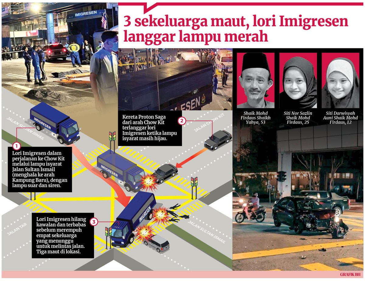 bharianmy's tweet photo. Percutian keluarga di ibu negara berakhir tragedi apabila bapa dan dua anak maut dirempuh lori Jabatan Imigresen ketika mahu melintas jalan di persimpangan lampu isyarat Maju Junction, di Kuala Lumpur manakala isterinya parah.

Kenderaan berkenaan dipercayai melanggar lampu merah sebelum dirempuh sebuah kereta dan melanggar keluarga itu yang berada di pembahagi jalan dalam kejadian pada awal pagi tadi.

https://t.co/Vj0kv9Ud12