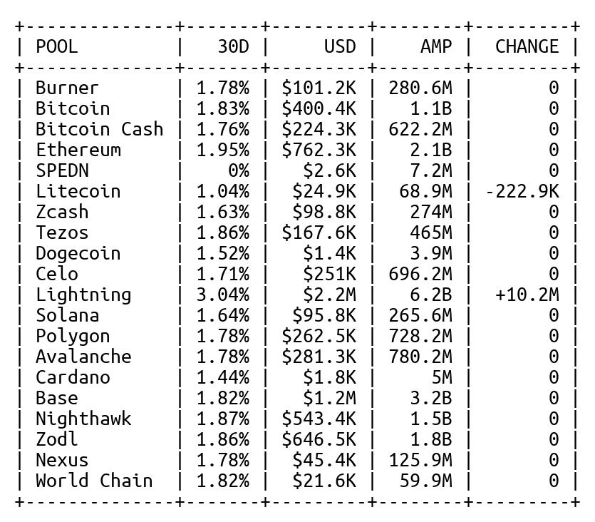 _AMPY_JR_'s tweet photo. Spending Capacity: $7.3M
Staked AMP: 20.3B (+10M AMP, $3.6K USD) https://t.co/8F1PYFUhs8
