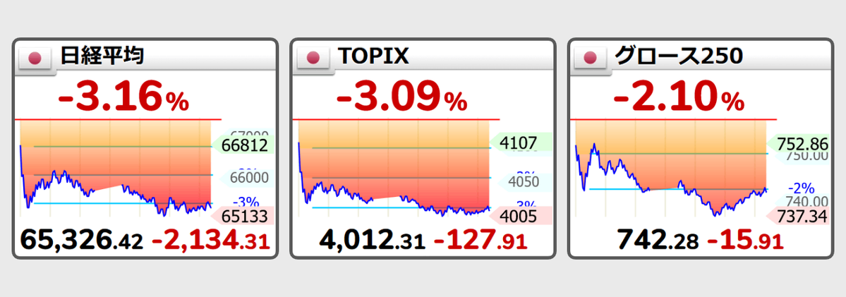 by_FUJITY's tweet photo. 2026/08/19 (水)
【🇯🇵日経平均】🔻-3.16%  65,326.42  (-2,134.31)
【🇯🇵TOPIX 】    🔻-3.09%  4,012.31  (-127.91)
【🇯🇵グロース】🔻-2.10%  742.28  (-15.91)
https://t.co/pvvDmOjBuV https://t.co/gvU4Ossa6n