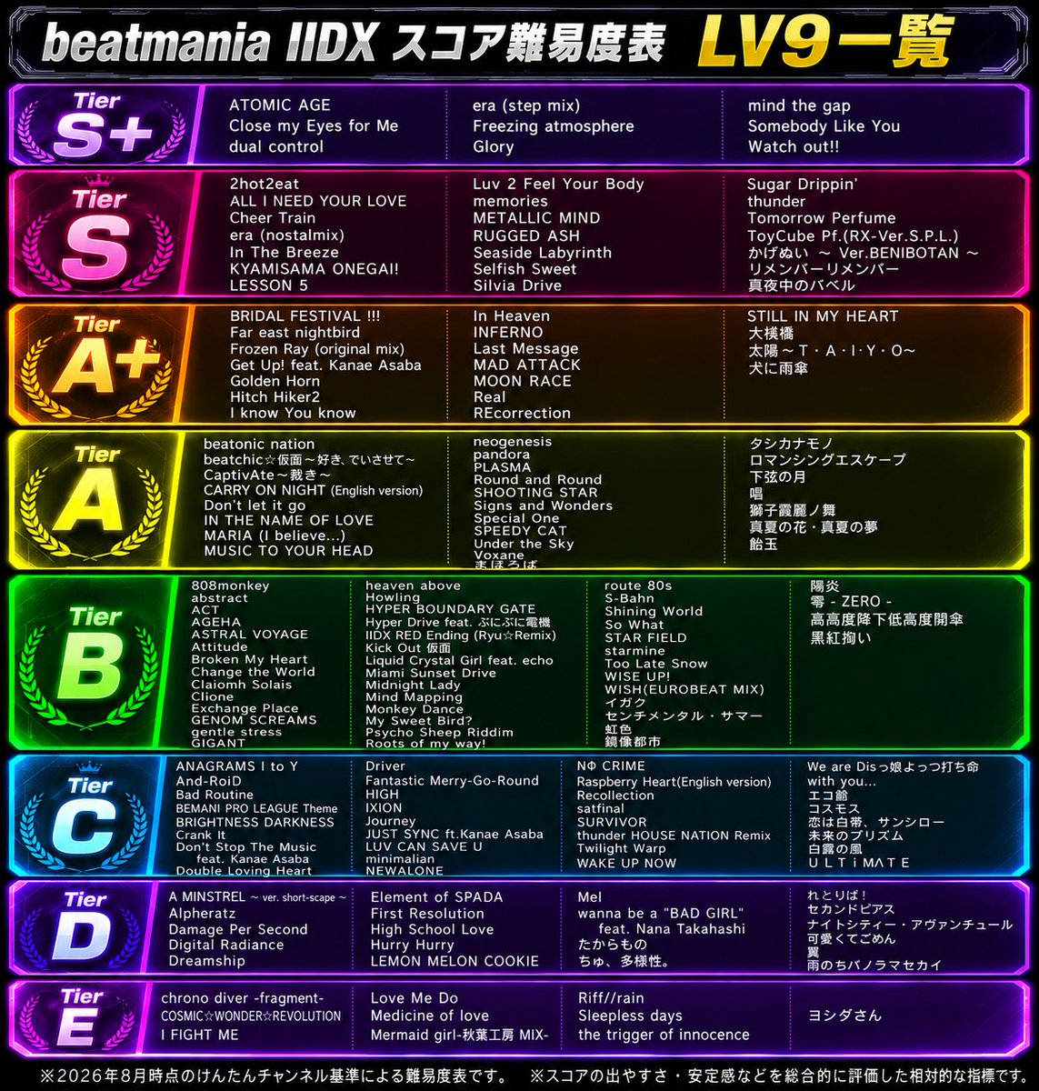 kentansan's tweet photo. スコア難易度表 Lv9編

配信アーカイブはこちら
https://t.co/SNJT1zPF84 https://t.co/LFG2sRFevz