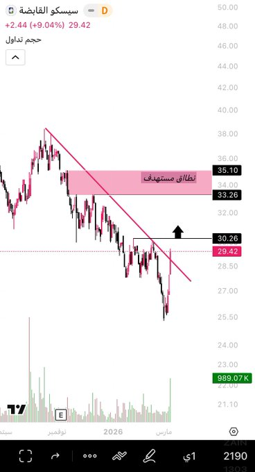 Bunio88's tweet photo. #سيسكو 

متبقي فقط تجاوز 30.26 

بعدها سترى مالا تسمع

ونشوف نطاقنا المستهدف 33 , 35

وشكرا عفوا  . https://t.co/5OlGdgdkE8
