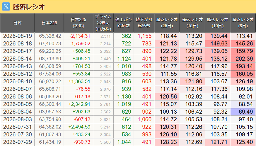 by_FUJITY's tweet photo. 2026/08/19 (水)
【🇯🇵 騰落レシオ】（値上り銘柄：362　値下り銘柄：1,155）
⭕️ 25日： 118.44
⭕️ 15日： 113.20
⚠️ 10日： 139.44
⭕️   6日： 113.41
https://t.co/ZA7jr0DznP https://t.co/Gxa1FWg0xB