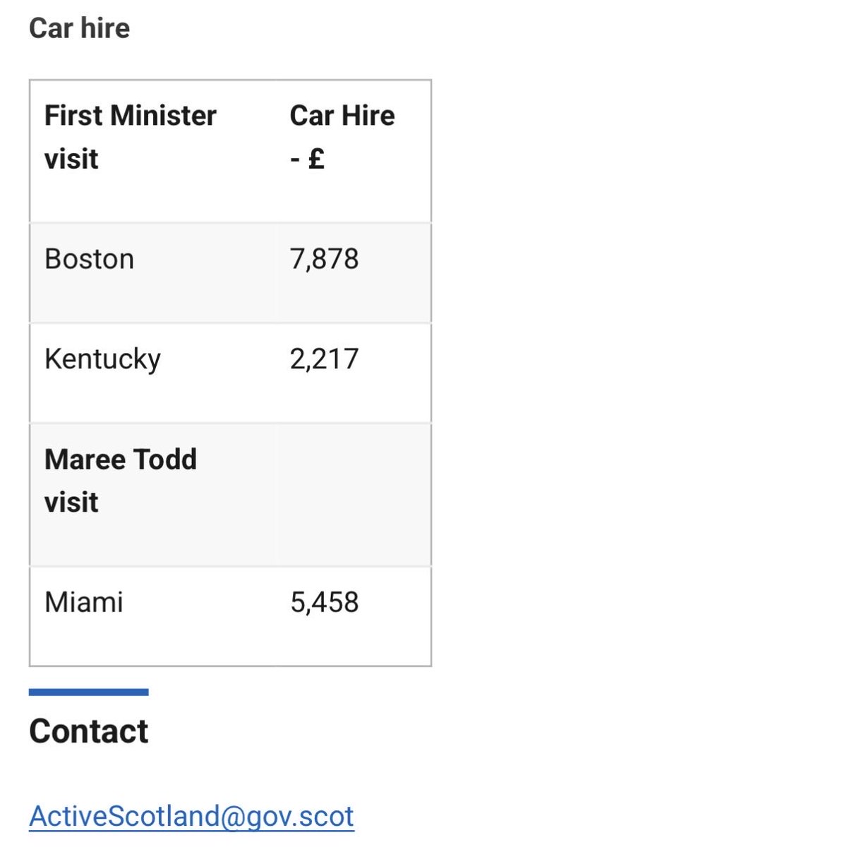 TheRustler83's tweet photo. John Swinney’s business class flights to the World Cup cost £17,893 + same again for his Private Secretary 

His car hire was £10,095 for 4 days! 

I took my family to the World Cup for two weeks for LESS than John’s flight alone 

Absolute disgrace to spend £100k on a junket https://t.co/HaWrVayJFG
