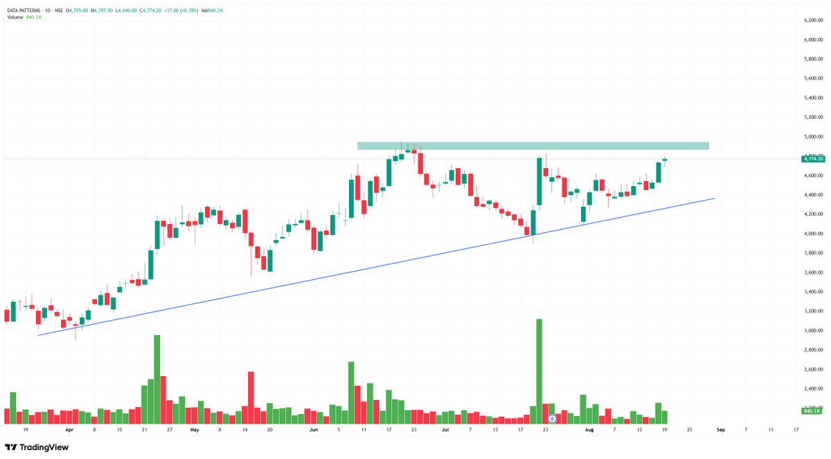 perfectswing12's tweet photo. 🔥Top 06 Stocks I'm Tracking for Tomorrow

Potential Swing Trading Opportunities &amp; Add In Watchlist

Chart Purely Educational Purpose Ke Liye Hai. Always Wait For Confirmation Before Taking Any Action

1. #DATA PATTERNS https://t.co/so2ojnX4YW
