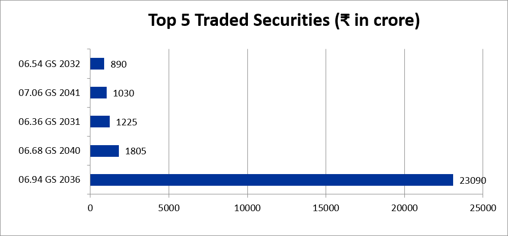 stcipd's tweet photo. Daily Market Update (August 19, 2026):
Government bond prices remained range-bound today, as earlier gains were erased following an intraday surge in crude oil prices. Traders also remained cautious ahead of the RBI MPC and FOMC minutes. An overnight decline in US Treasury yields, along with buying by PSU banks near key technical levels on the benchmark 10-year bond, provided some support.  With this, the 10-year benchmark paper 6.94% GS 2036 closed at ₹100.85(6.82%)as compared to ₹100.78 (6.83%) the previous closing.
