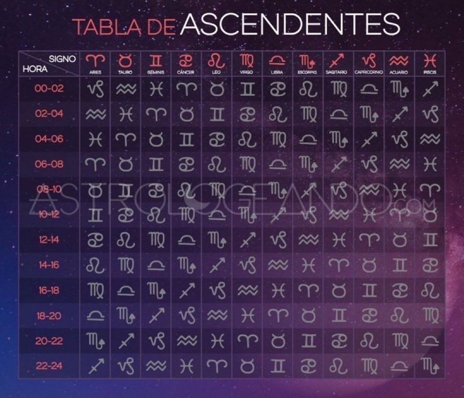Lodicelaluna's tweet photo. ¿Queres conocer tu ascendente y no tenes ni idea de cómo?
Es más fácil de lo que pensas.
Solo necesitas tu hora de nacimiento. 
Busca la franja horaria en la columna izquierda de la tabla y luego busca la columna de tu signo solar actual. 
Donde se cruzan... ¡ahí está tu ascendente! 🤯✨