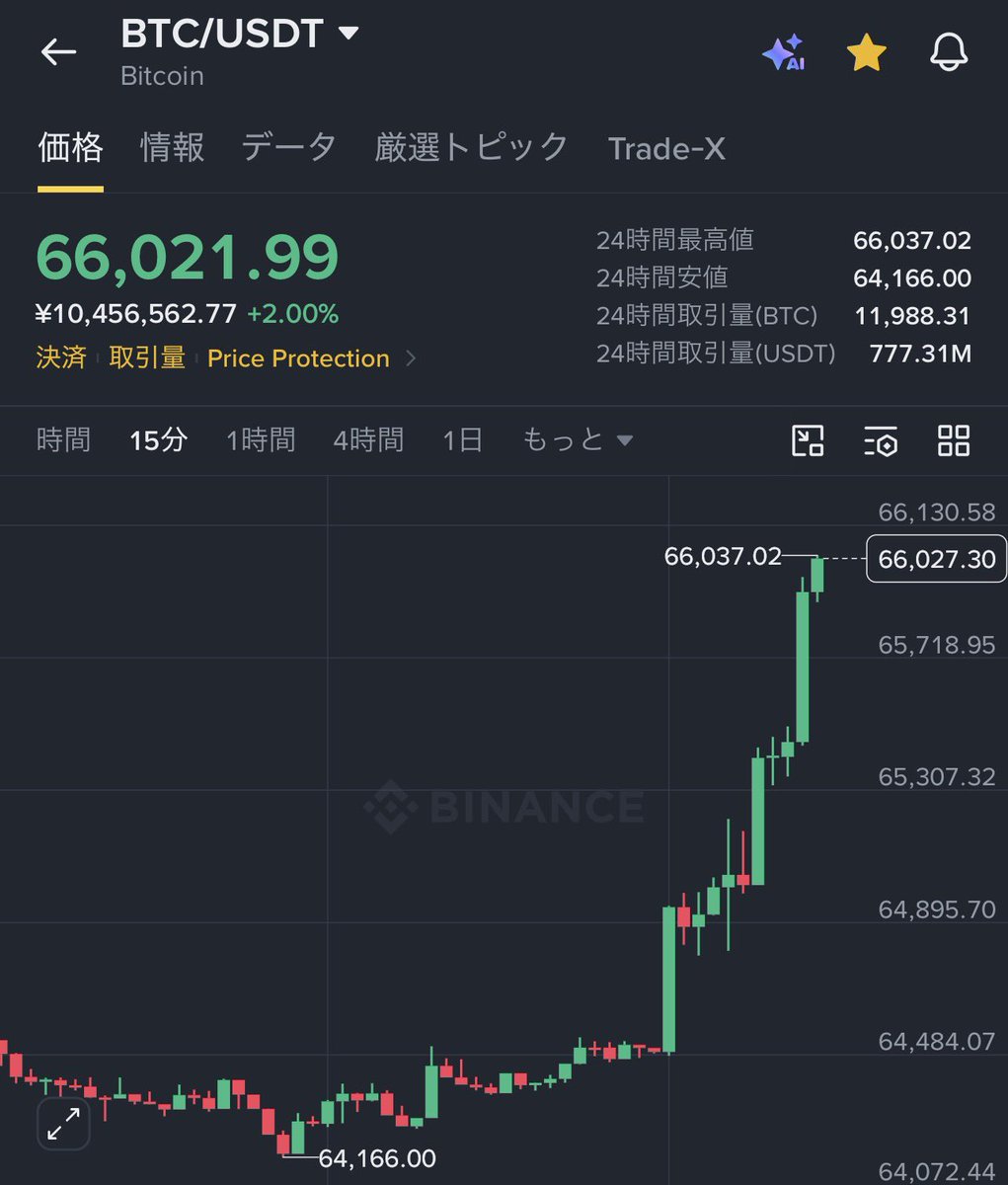coinspace_'s tweet photo. 【速報】

#Bitcoin、6万6000ドル🚀🔥 https://t.co/4vPzQ70QWP