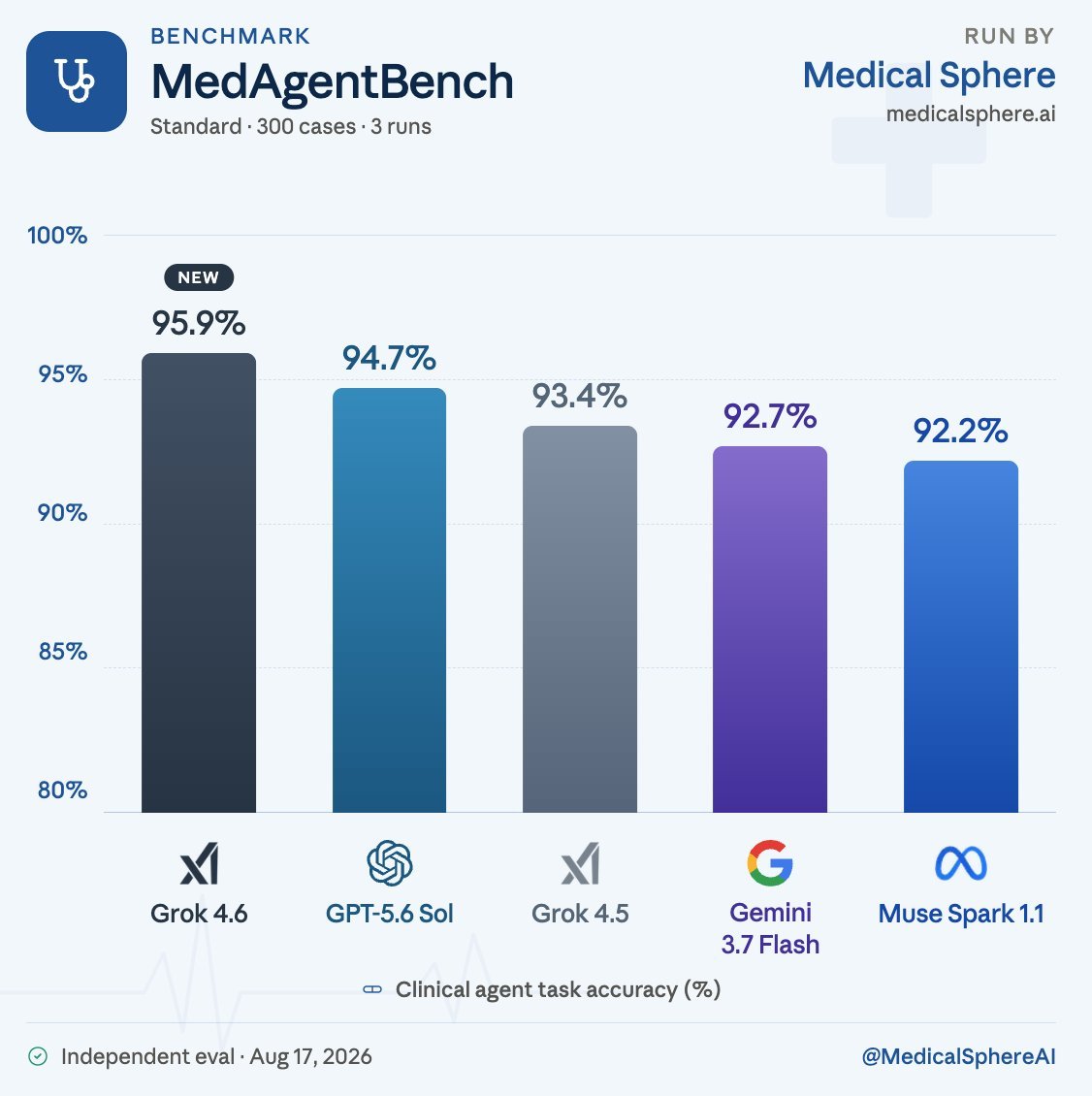 changis_k's tweet photo. Clinical agent work is where Grok 4.6 now leads, scoring 95.9% on MedAgentBench by @MedicalSphereAI.

Ahead of GPT-5.6 Sol at 94.7% and Grok 4.5 at 93.4%

Each task scored on a single attempt, with no retries allowed

Held between 95.3% and 96.3% across 3 runs on 300 cases

Model works as an agent inside a simulated health record system, calling APIs across 10 task types

Most AI benchmarks let a model try several times and count the best result. This one does not, because a doctor placing an order does not get to try again.

Hospitals have been slow to buy AI for good reason. Scores that hold steady run after run are what will change that.