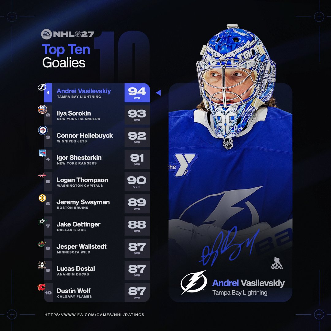 EASPORTSNHL's tweet photo. Hockey’s defensive and goaltending elite 🛡️
95 OVR for Makar, Werenski and Hughes.
94 OVR for Vasilevskiy between the pipes 🥅

SWIPE for the Top 10 at each position in #NHL27 👉 

NHL 27 Ratings Hub: https://t.co/DEa60O3Q2G https://t.co/3EQJgYcXxQ