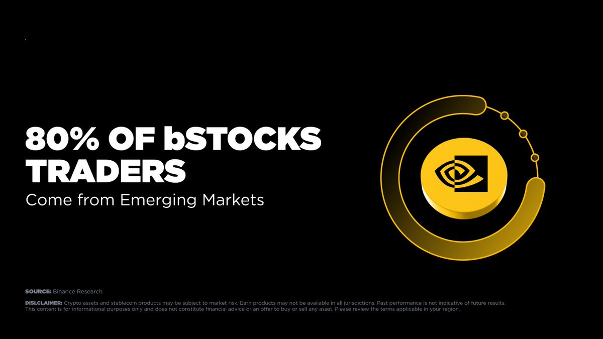 bstocksfinance's tweet photo. Opportunity shouldn't stop at borders.

With 80% of bStocks traders coming from emerging markets, technology is helping make global investing more accessible. https://t.co/UYj1VF9dsM