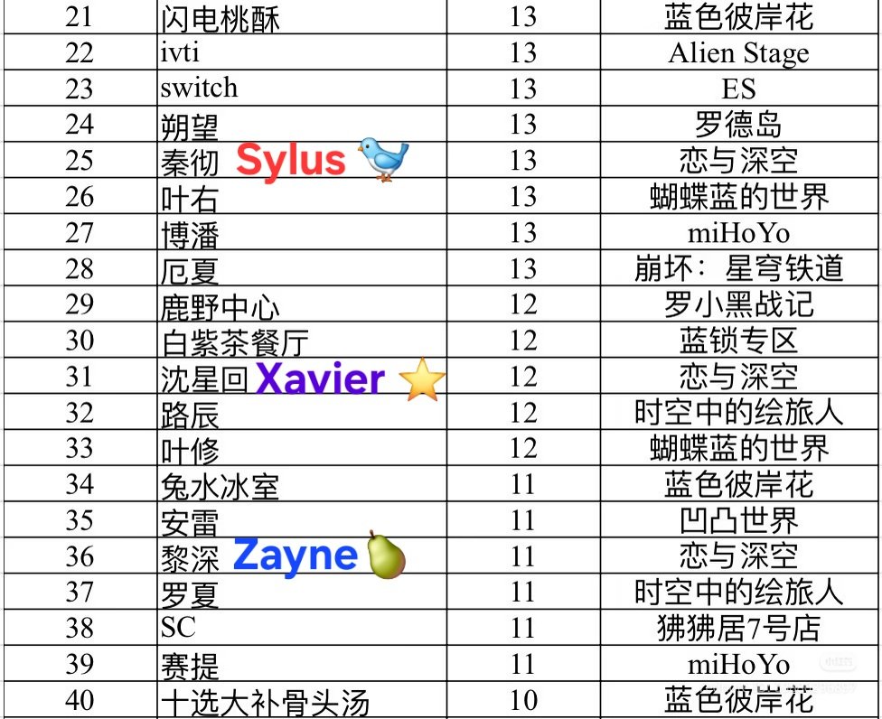 ConundrumPin_'s tweet photo. Booth Numbers are out for China Comicup CPG08 

1) Caleb - 20 booths
2) Rafayel - 15 booths
3) Sylus - 13 booths
4) Xavier - 12 booths
5) Zayne - 11 booths

Date : 22nd -23rd August

Venue : Foshan Tanzhou International convention center https://t.co/paaUpwnRsg