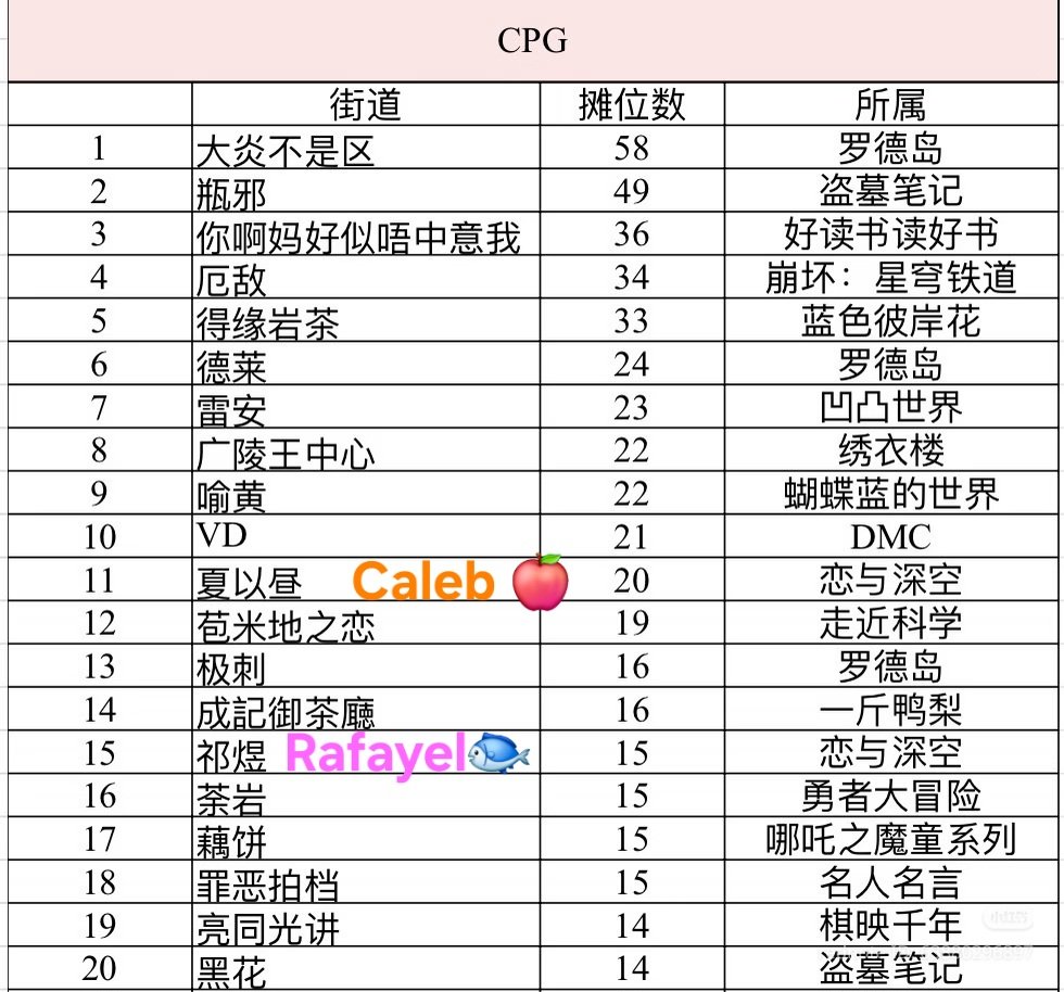ConundrumPin_'s tweet photo. Booth Numbers are out for China Comicup CPG08 

1) Caleb - 20 booths
2) Rafayel - 15 booths
3) Sylus - 13 booths
4) Xavier - 12 booths
5) Zayne - 11 booths

Date : 22nd -23rd August

Venue : Foshan Tanzhou International convention center https://t.co/paaUpwnRsg