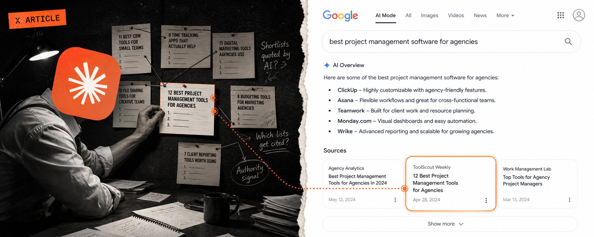 A research board of software listicles beside a Google AI Mode result that cites a project-management tools list