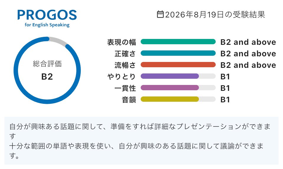 myako0614's tweet photo. 英検1級2次面接まで待ちきれないので、Progos やってみた。
B2 and above 目指さないと。

#英語学習 #PROGOS #英検1級 https://t.co/qGZI93NZnV