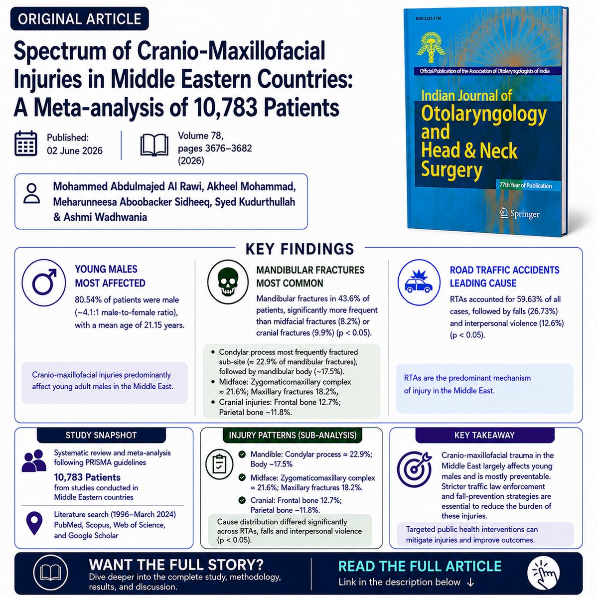IJOHNS_AOI's tweet photo. Spectrum of Cranio-Maxillofacial Injuries in Middle Eastern Countries

📊 80.54% male | Mean age: 21.15 years
🦴 Mandibular fractures: 43.6%
🚗 Road traffic accidents: 59.63%
⚠️ Falls: 26.73%
The findings highlight a major, largely preventable trauma burden among young adults. https://t.co/ilpvQbX3Z8