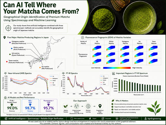 AgriEng_Mdpi's tweet photo. 🍵 Can science tell where matcha comes from?

FT-IR spectroscopy + machine learning distinguished matcha from 5 Japanese regions with up to 99% accuracy. 🔬🤖

🔍https://t.co/NffBW8W2f8

#Matcha #MachineLearning #FoodScience https://t.co/ewCnr8rDIw