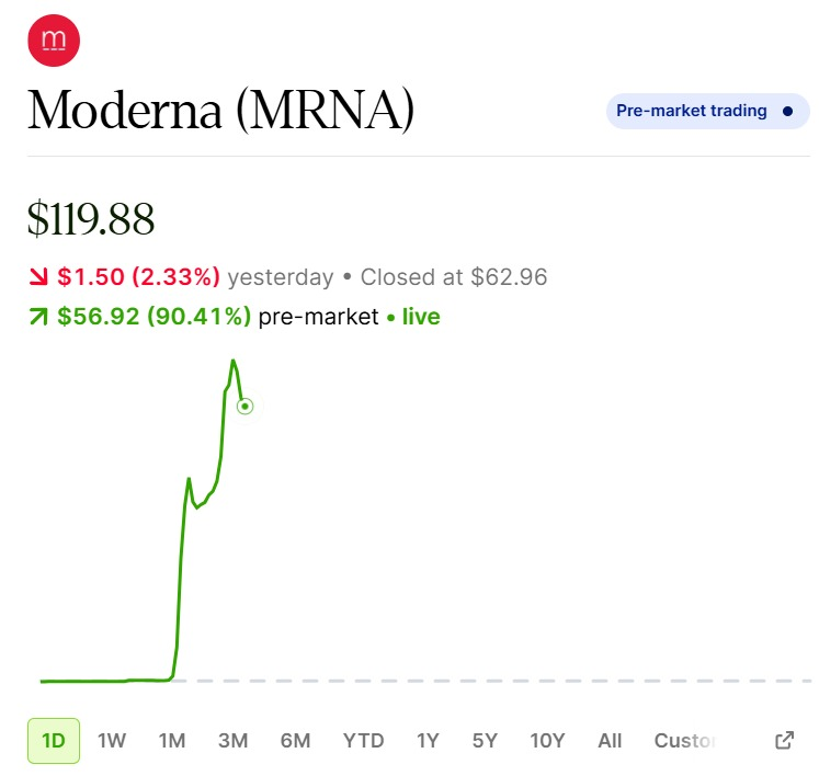 MarioNawfal's tweet photo. 🇺🇸 Moderna stock nearly DOUBLED before the market even opened after a major cancer vaccine breakthrough.

Moderna and Merck say their personalized mRNA cancer vaccine succeeded in its first late-stage trial, sending Moderna up around 100% pre-market and Merck more than 8%.

Combined with Keytruda, the vaccine significantly extended how long high-risk melanoma patients went without their cancer returning in a trial of more than 1,100 people.

mRNA made its name with COVID. Cancer could be its much bigger second act.

Source: CNBC / Writer: Julie