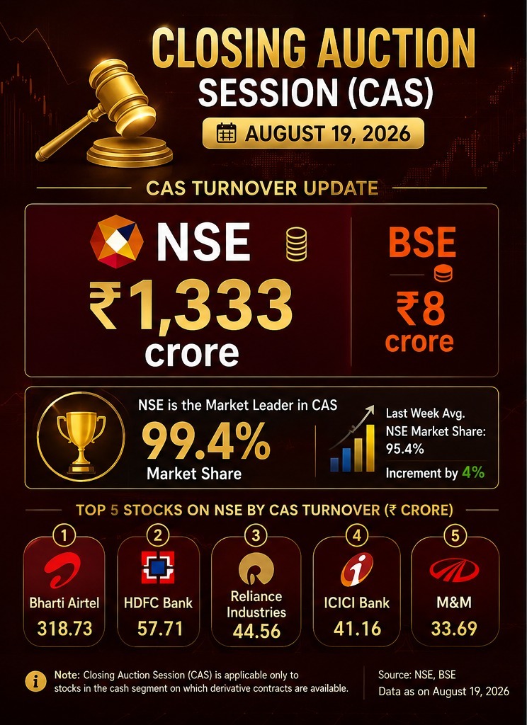 MahendarP03's tweet photo. NSE CAS Turnover Crosses ₹1,300 Crore

NSE recorded ₹1,333 crore in CAS turnover on August 19, significantly ahead of BSE’s ₹8 crore.

The numbers underline NSE’s strong position in the Closing Auction Session. https://t.co/xBFIWGu5af