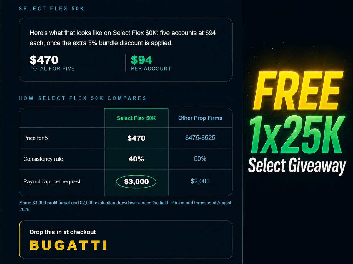 UncleBugatti's tweet photo. 😝Tradeify Giveaway😇
1x25K Select @Tradeify 
Current Promo:
Bundle 5x50K Select for $470
Use Code BUGATTI
https://t.co/LfIwi0CWhH

Rules:
1. Follow me
2. Like &amp; Retweet
3. Comment what changes you want on Tradeify

Winner pick on 8/24 https://t.co/z6htIZd53l