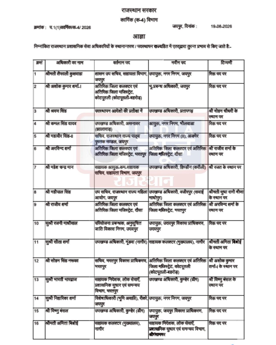 raj_indianews's tweet photo. 21 RAS के तबादले
#RAS #RASTransfers #RajasthanNews #RajasthanGovernment #RajasthanAdministrativeService #TransferNews #RajasthanAdministration #JaipurNews #BreakingNews
@RajGovOfficial @RajCMO @CeoRajasthan https://t.co/C9iX3cXQmI