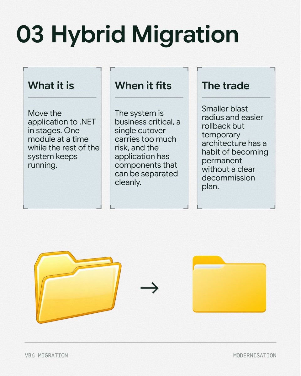 code_district's tweet photo. If your business still runs on VB6 the question is not whether to migrate, it is how. 

The approach depends on your dependencies, your reporting, and how tightly your data is wired in. Get that wrong, and the surprises show up six months in.

https://t.co/rPRH8YFgAL https://t.co/eAJyZgX0m1